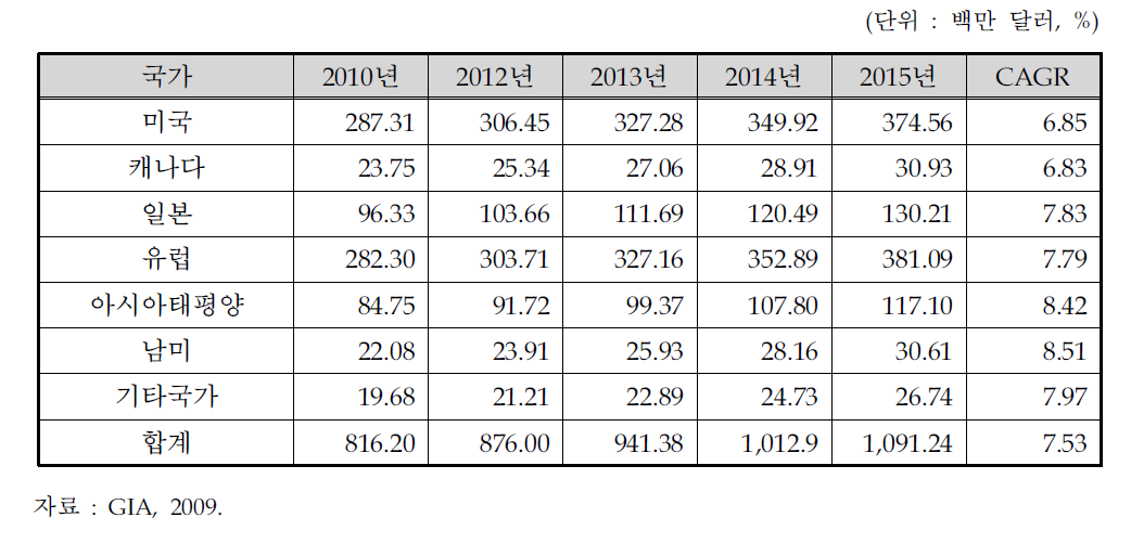 세계 보행 보조기기 시장전망