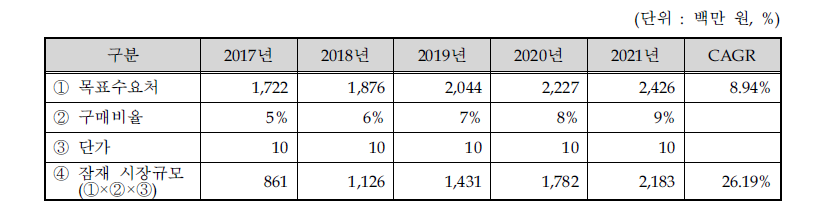 국내 깔창 센서모듈 및 족압 측정 장치 잠재 시장 전망