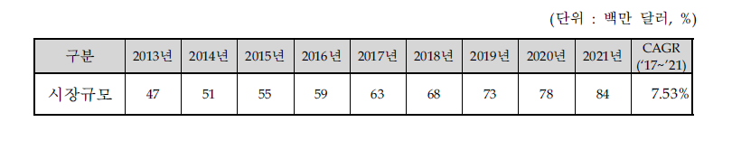 세계 깔창 센서모듈 및 족압 측정 장치 잠재 시장 전망