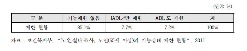 2011년 65세 이상 인구의 기능상태 제한 현황