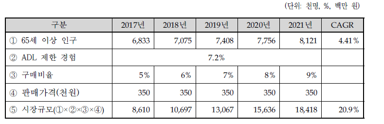 국내 일반 고령자 대상 깔창(insole) 및 기능성 신발 잠재 시장전망