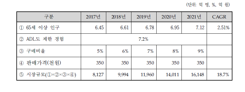 세계 일반 고령자 대상 깔창(insole) 및 기능성 신발 잠재 시장전망