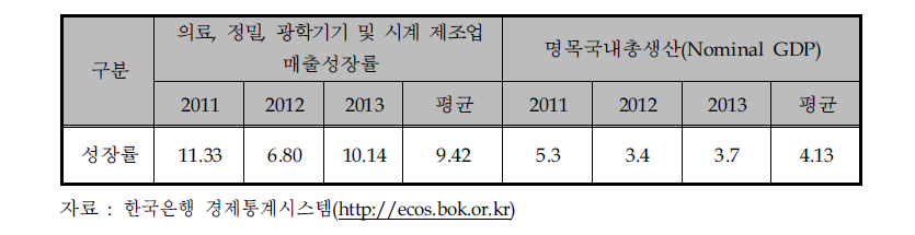 기획지원 대상기술 업종평균성장률 및 평균경제성장률 비교