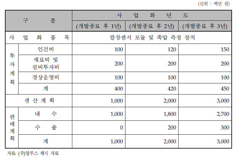 사업화 추진 계획