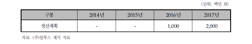 동사의 생산 계획