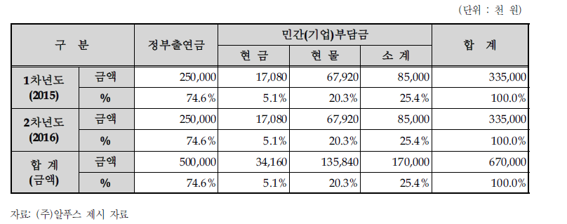 동사의 연차별 총괄 자금운용 계획