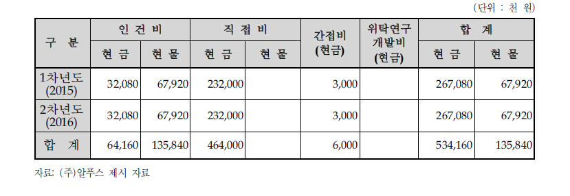 동사의 비목별 총괄 자금운용 계획