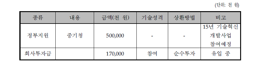 동사의 자금조달계획