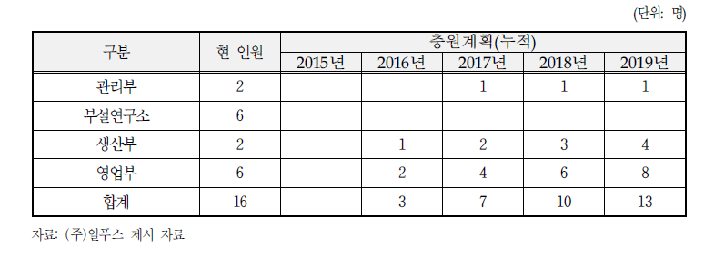 동사의 인력 운용 계획