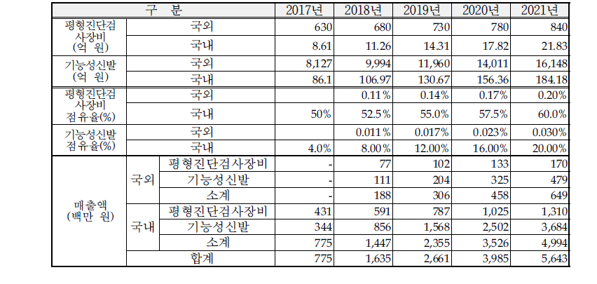 개발종료 후 5년간 관련 시장규모 및 매출추정액