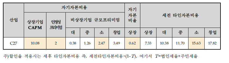 할인율 산출표(C27)