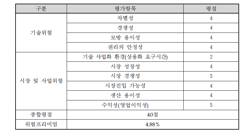 사업화위험 평가표