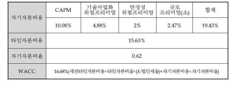 할인율 WACC 결정