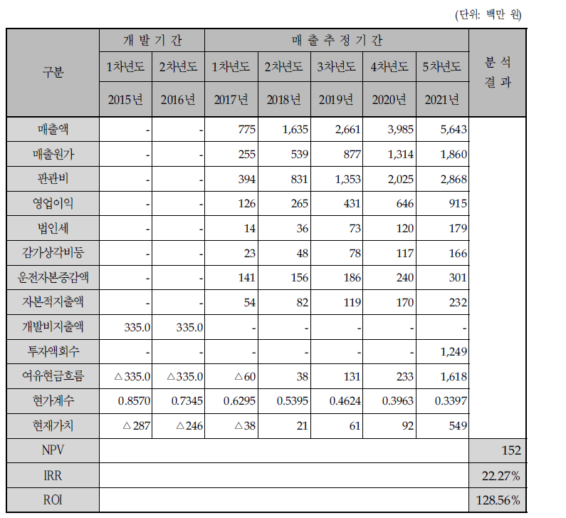 경제성 분석