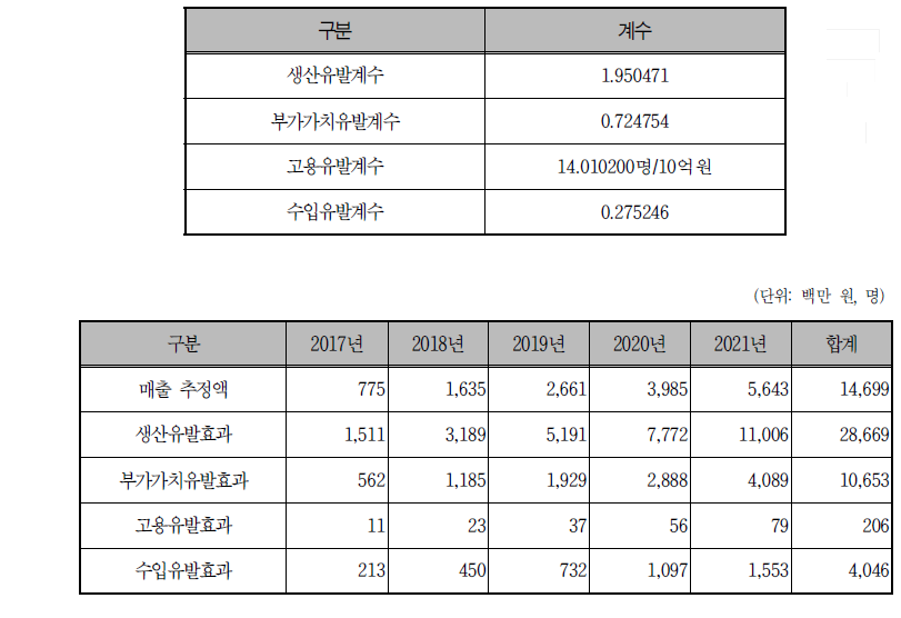 경제적 파급효과