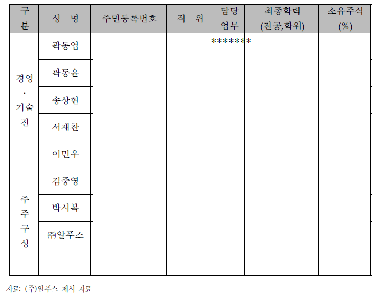 주요 경영진 및 주주 현황