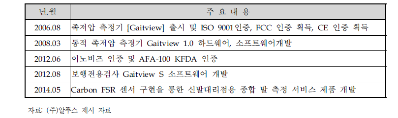 기술개발 및 사업화 실적