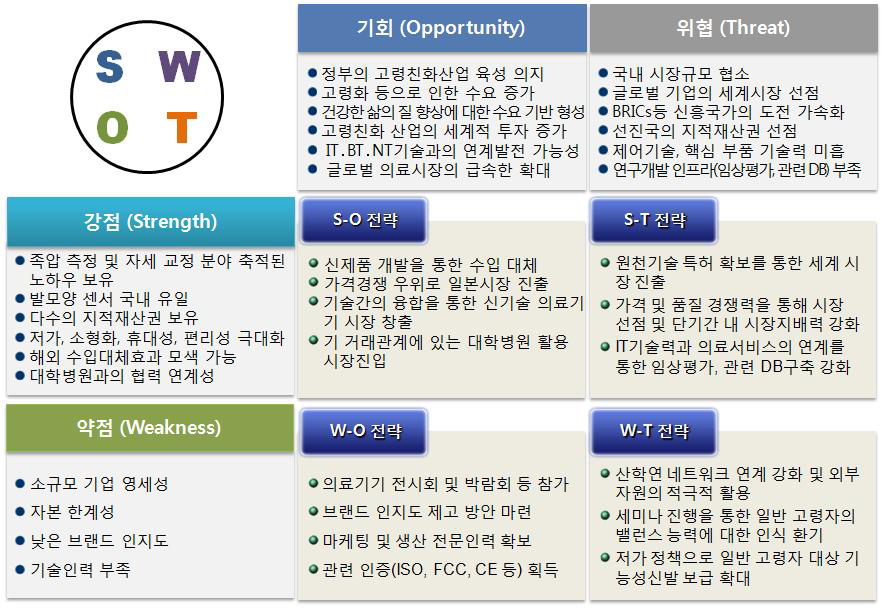 SWOT 분석