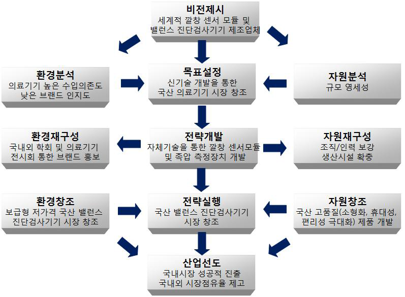 사업화 전략 수립