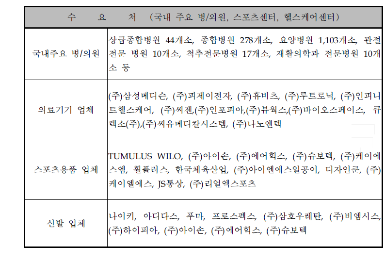 동사의 예상판매 수요처