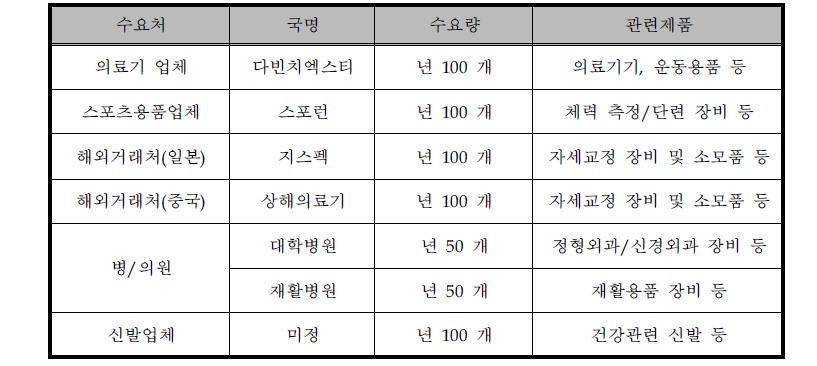 제품의 주요 수요처