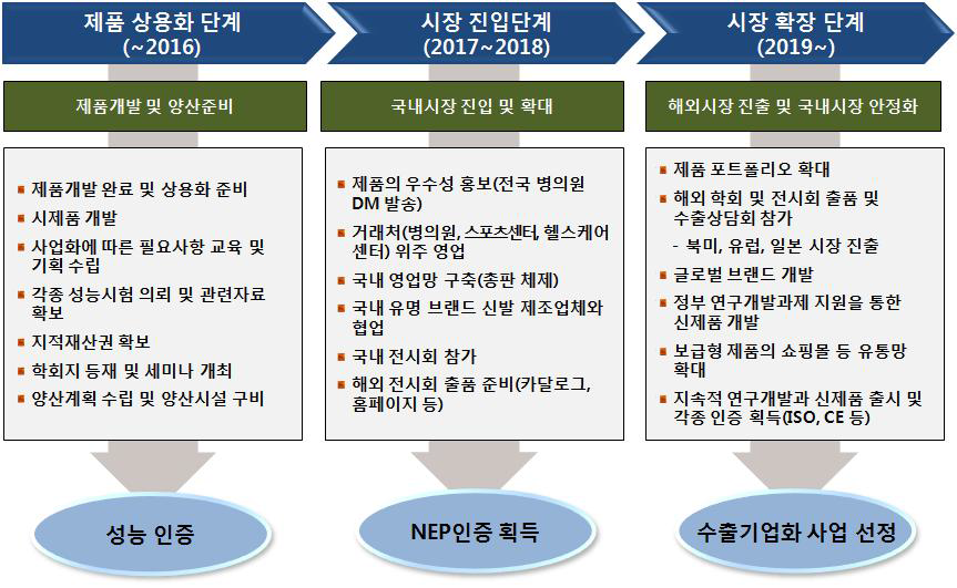 단계별 추천 판매 전략