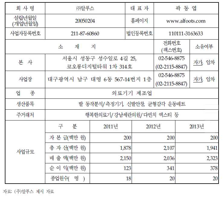 기업 현황