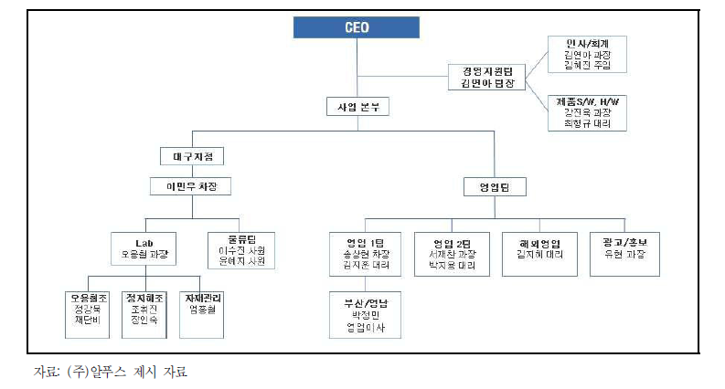 조직도