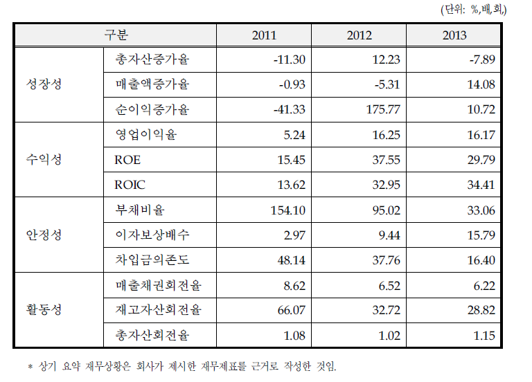 동사의 최근 3개년 요약 재무비율