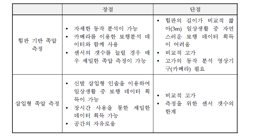 족압 측정기반 보행분석 방법의 특징