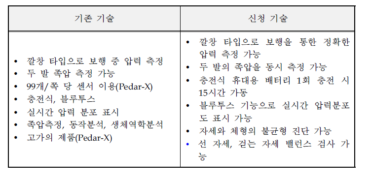 기존 족압기반 보행분석 기술과 신청 기술과의 비교