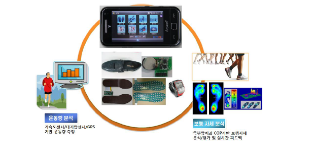 ETRI 스마트 슈즈 개념도