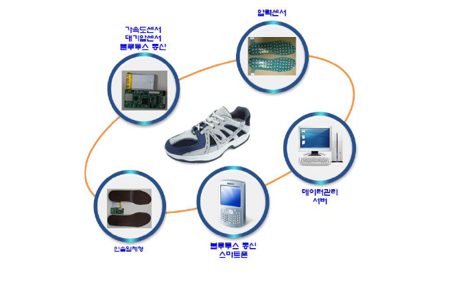 ETRI 스마트 슈즈 구성