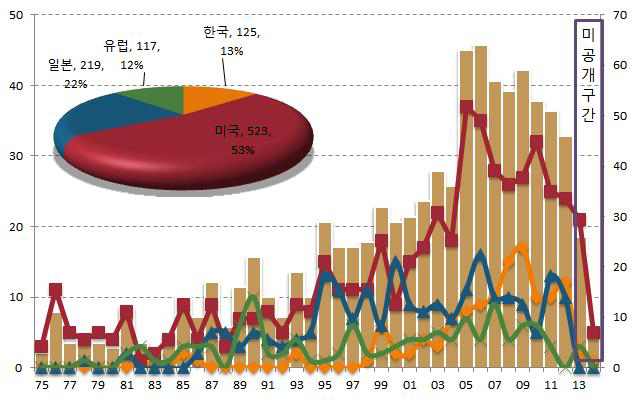 고령자의 낙상 위험도 측정을 통해 보행교정이 가능하도록 하는 깔창 센서모듈 및 족압 측정 장치 개발 특허출원 동향