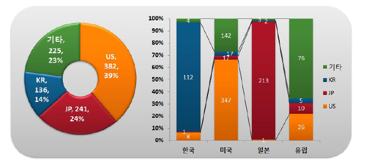 출원인 국적별･국가별 특허출원 현황