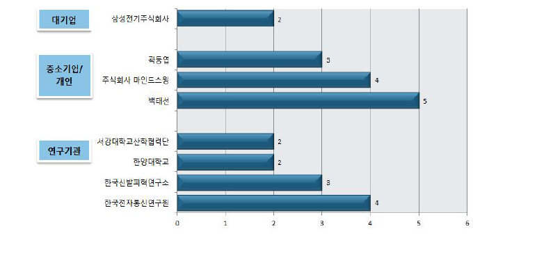 국내 주요 출원인의 출원 현황