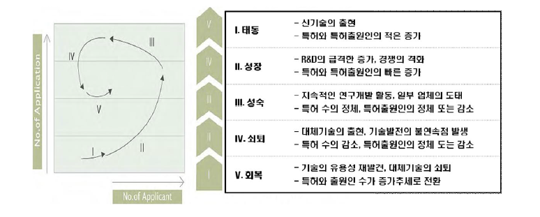 기술 위치 포트폴리오 모델