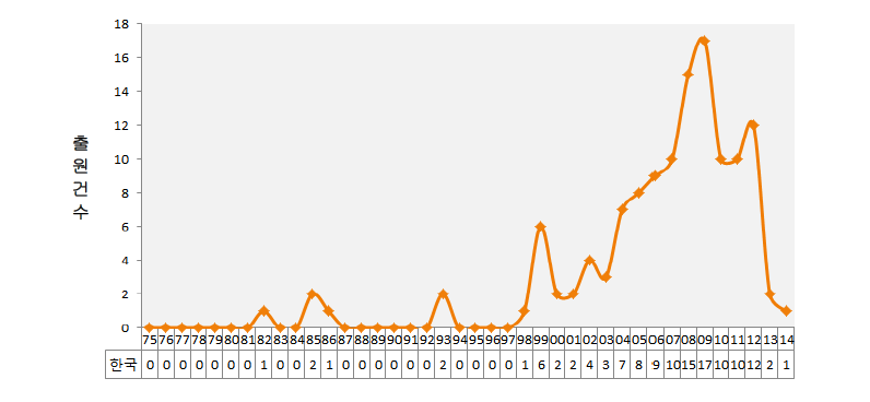 연도별 국내 특허출원 동향