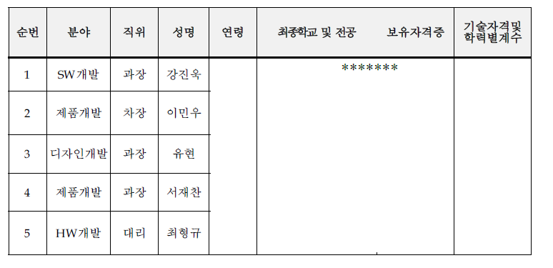 주요 기술인력 현황