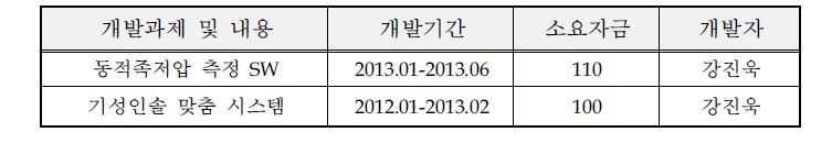 동사의 최근 주요 기술개발실적