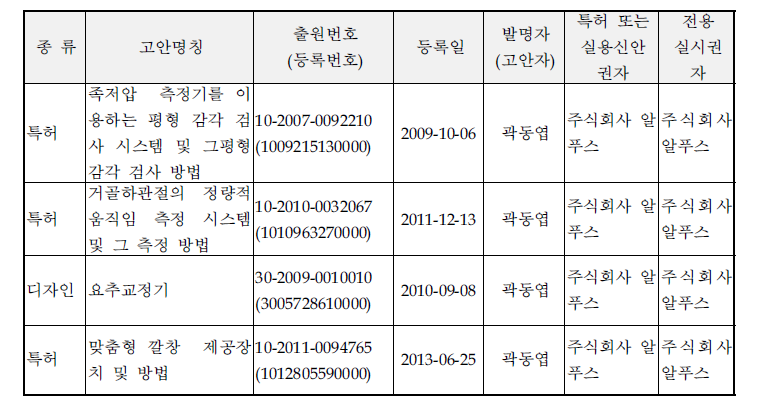 산업재산권 보유현황