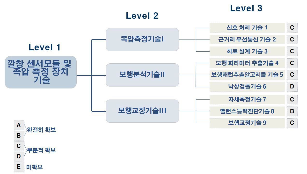 깔창 센서모듈 및 족압 측정 장치 제조를 위한 요소기술 분류