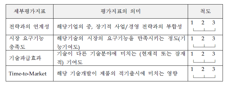 핵심기술 선정을 위한 평가지표