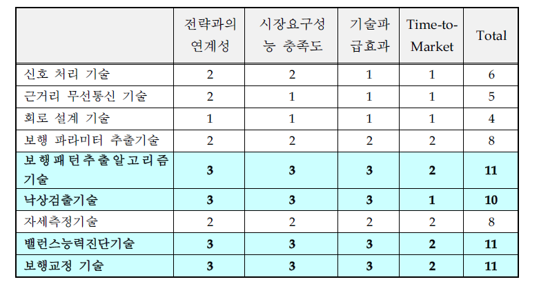 핵심기술선정 평가결과