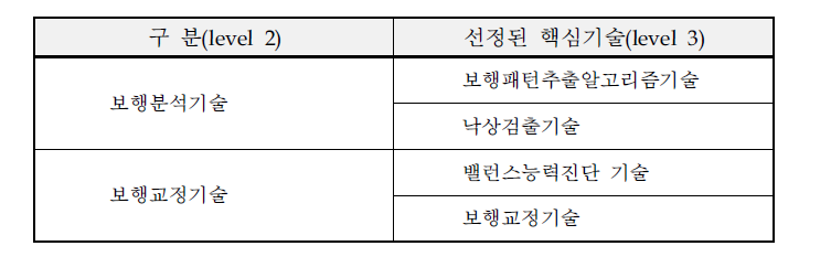 선정된 핵심기술