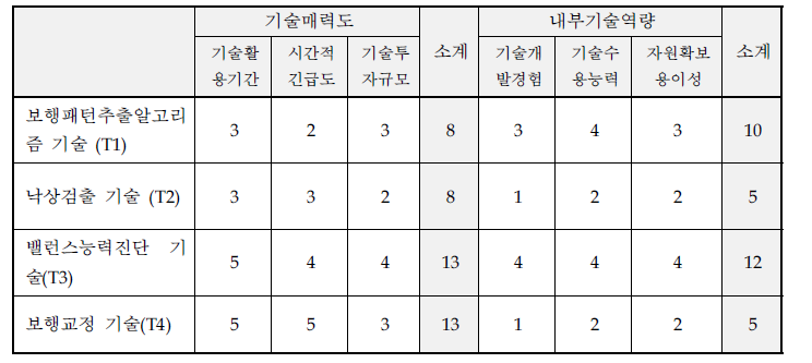 핵심기술별 기술매력도-내부기술역량 평가