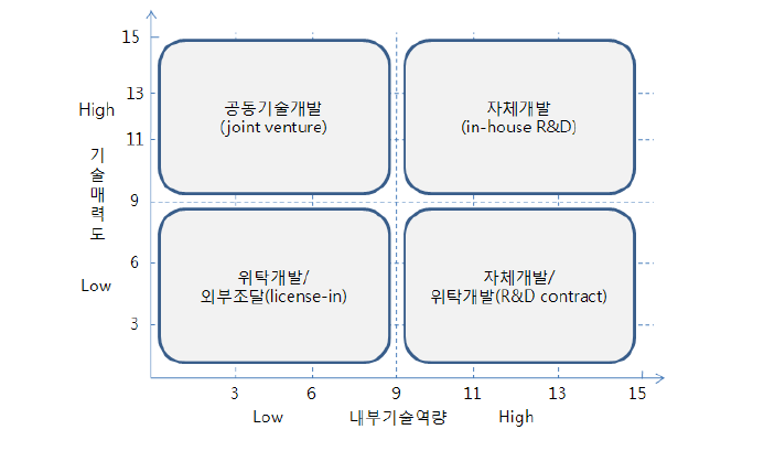 기술소싱전략 매트릭스