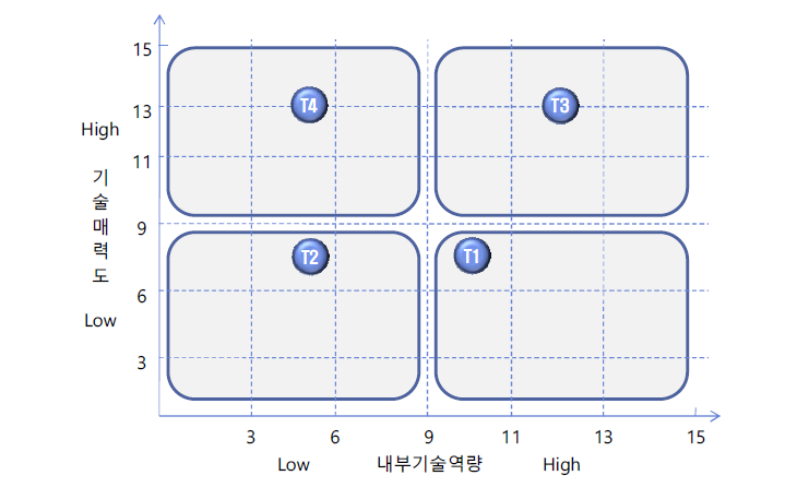 핵심 기술별 포지셔닝