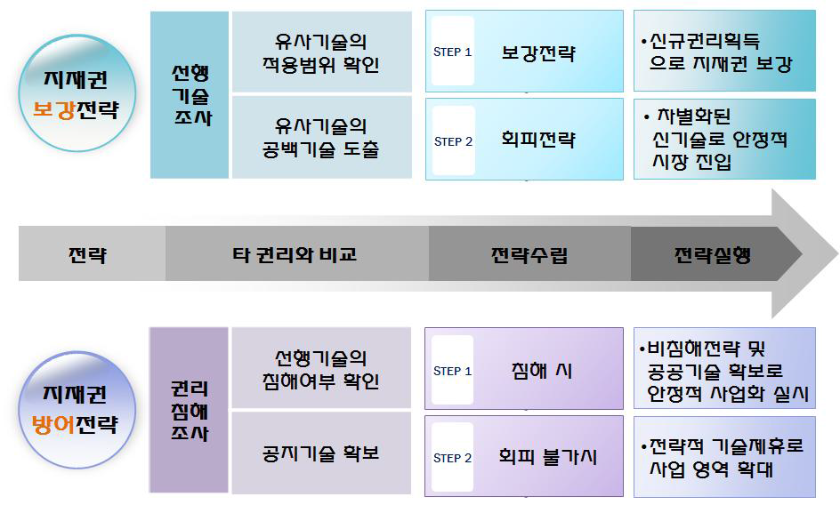 지적자산 전략수립 방안 절차