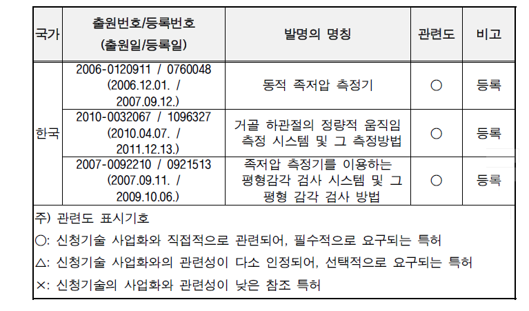 대상 기업의 보유특허